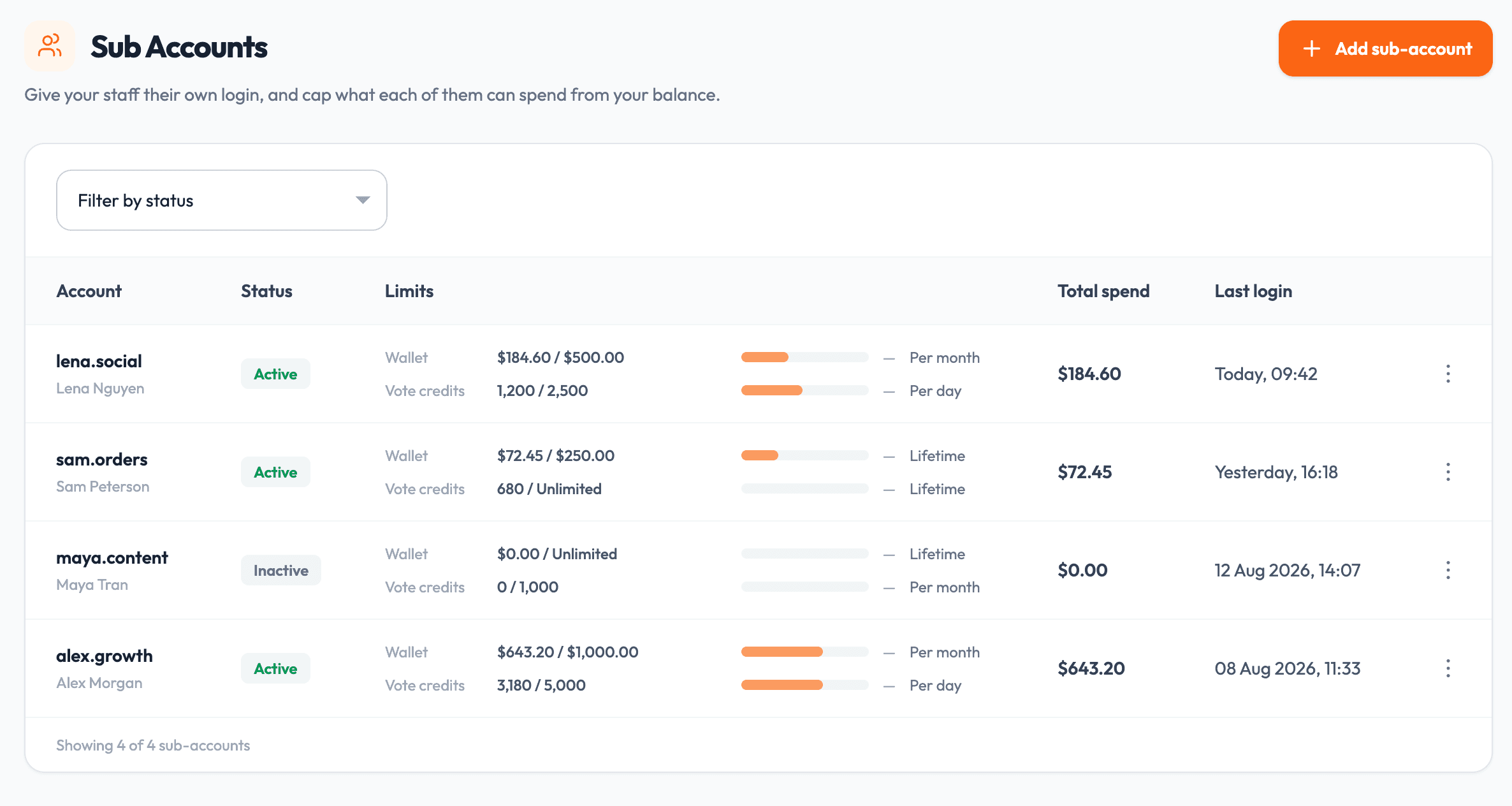 Sub-Accounts dashboard showing team logins, account status, wallet and vote limits, spending, and last login details.