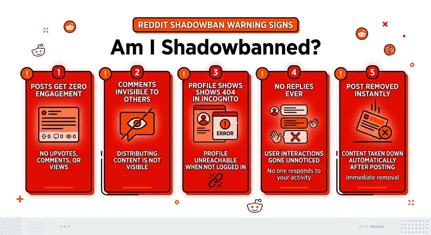 Reddit shadowban warning signs — 5 red flags including zero engagement, invisible comments, 404 profile in incognito, no replies ever, and instant post removal