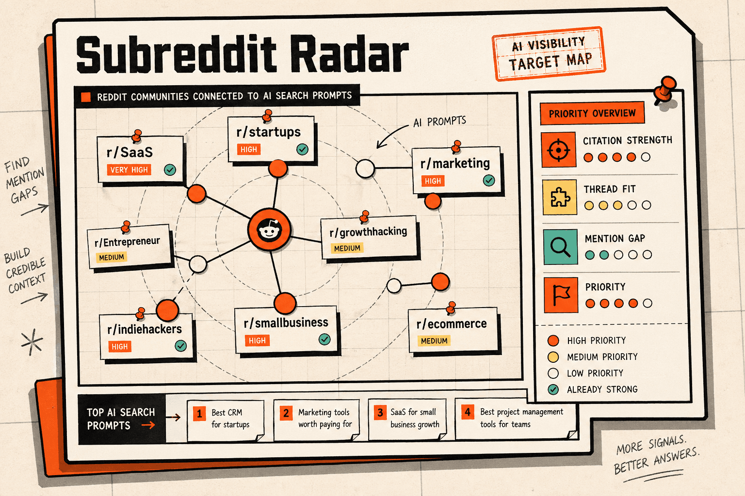 Reddit source-thread radar for AI SEO, GEO, and AEO campaigns