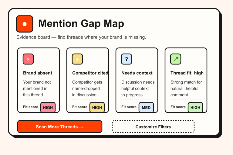 Reddit mention gap map showing brand absent, competitor cited, context needed, and thread fit signals
