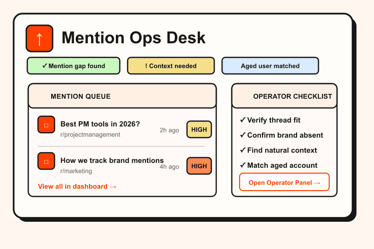 Reddit brand mention operations dashboard showing mention queue alerts and aged user matching