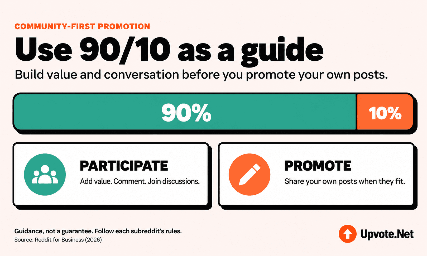 A 90/10 promotion guideline: focus 90% of activity on adding value and joining conversations, and 10% on sharing your own posts. The graphic says this is guidance, not a guarantee, and to follow each subreddit’s rules.