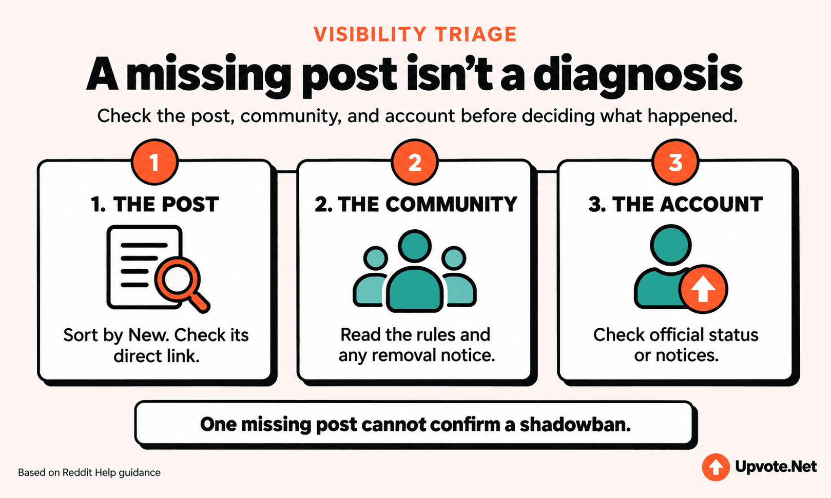 Three-step Reddit post visibility triage: sort by New and check the direct post link, review community rules and removal notices, then check official account status or notices. A missing post alone cannot confirm a shadowban.