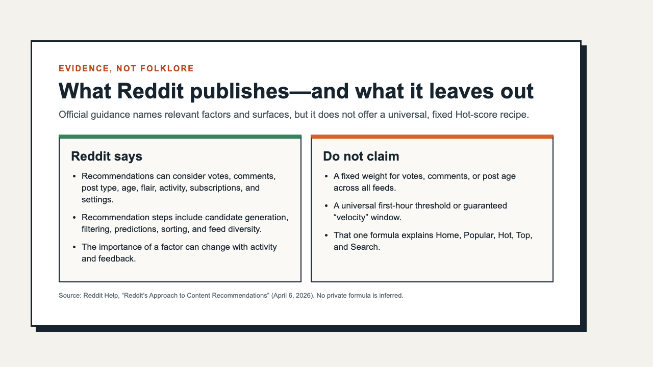 Editorial summary of what Reddit publishes about recommendations and what it does not disclose; based on Reddit Help updated April 6, 2026, not an algorithm screenshot