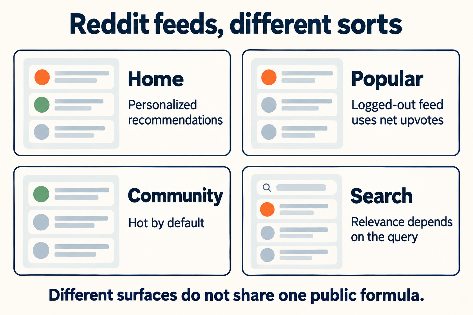 Infographic comparing Reddit’s Home, Popular, Community, and Search surfaces, with a note that they do not share one public formula.