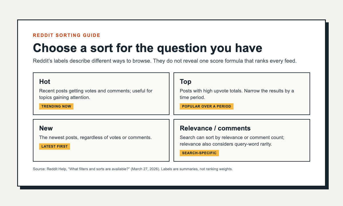 Illustrative comparison graphic summarizing Reddit Help’s descriptions of Hot, Top, New, and search sorts; not a live Reddit UI.