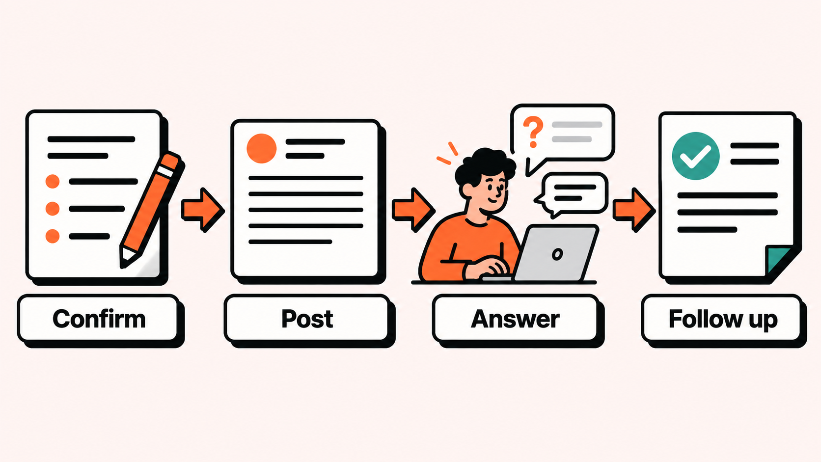 Illustrated Reddit AMA hosting workflow from venue confirmation through follow up