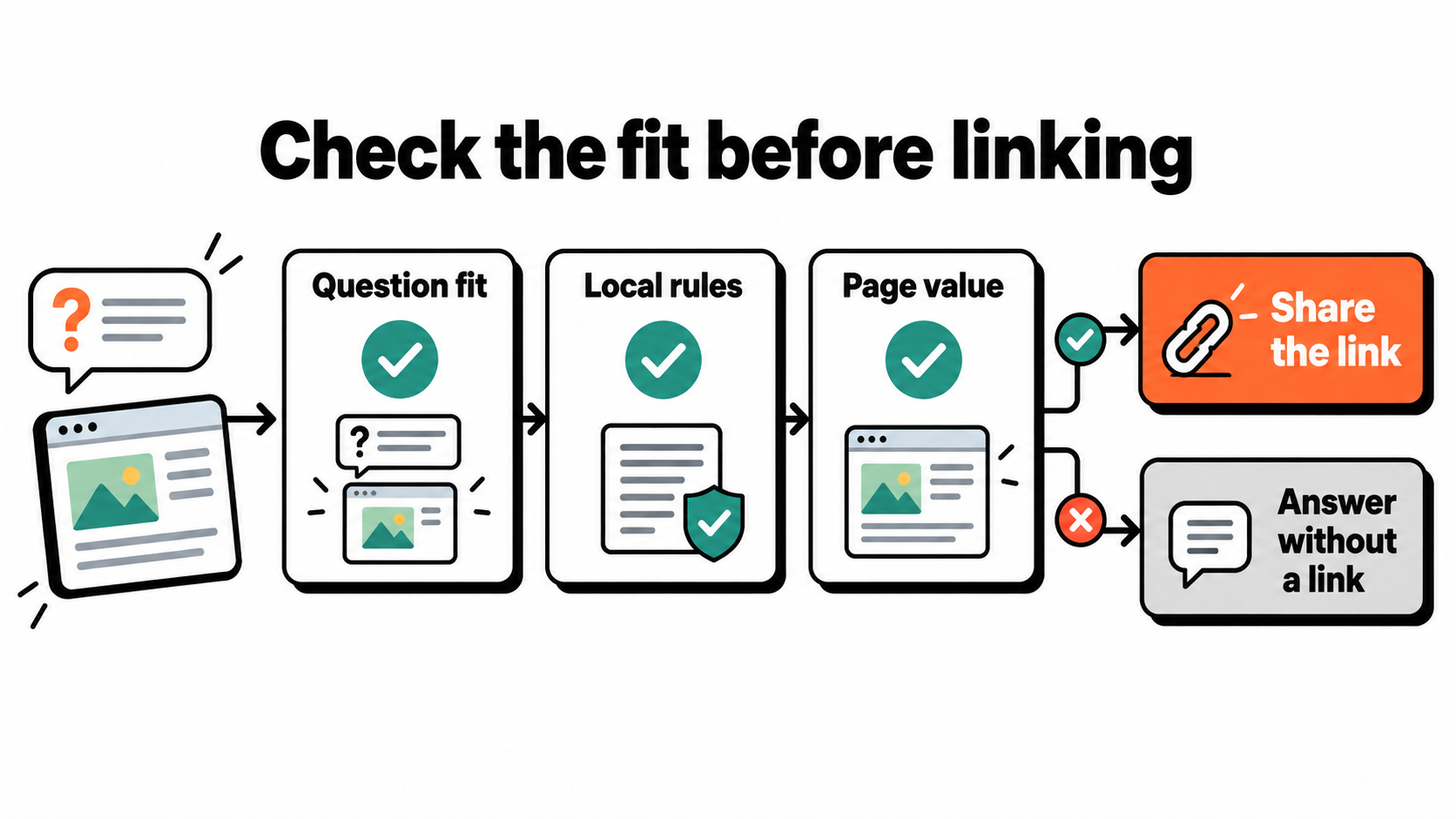 Illustrative decision map for deciding whether a website link adds useful context and whether the community permits it; it is not a Reddit feature or approval guarantee