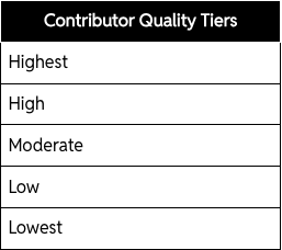 Screenshot of Reddit Help's five official CQS tier labels: Highest, High, Moderate, Low, and Lowest