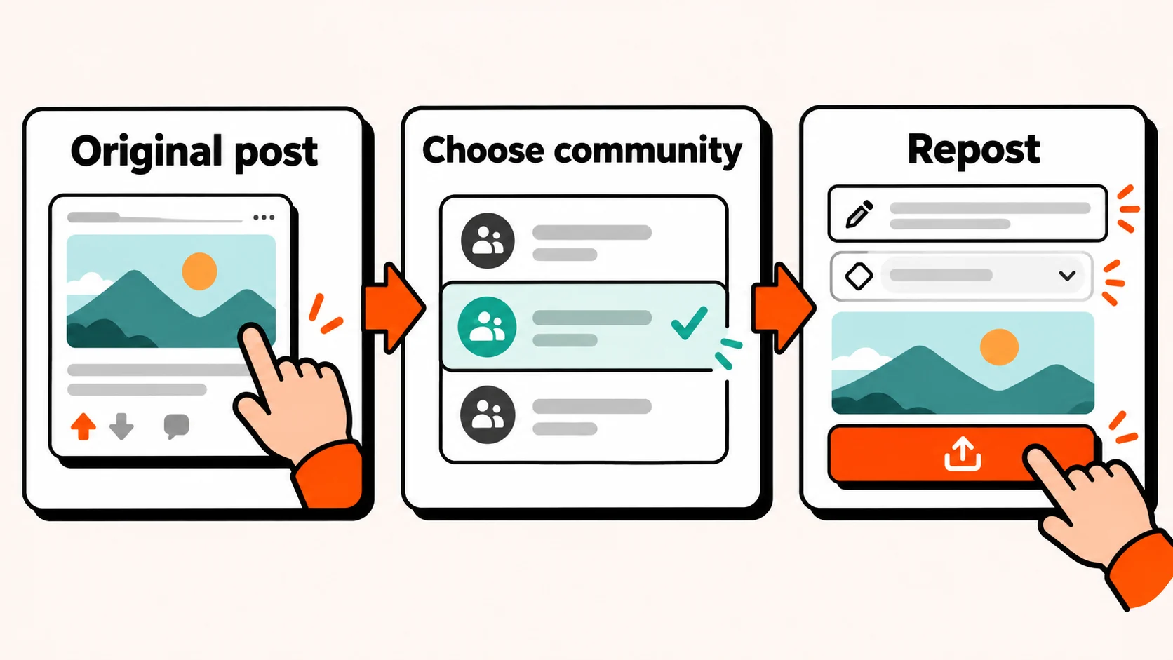 Conceptual process graphic showing an original post, community selection, and repost submission