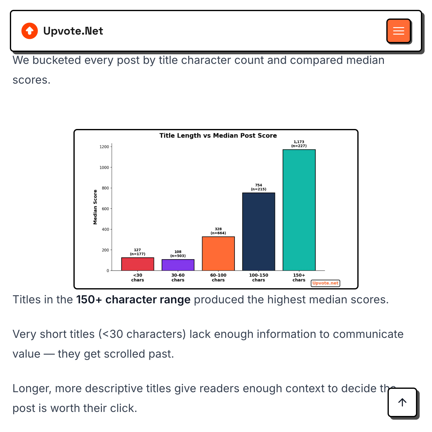 Title length vs post score analysis showing posts with 150+ character titles perform best — longer, more descriptive titles that match search queries correlate with higher engagement and better SEO visibility