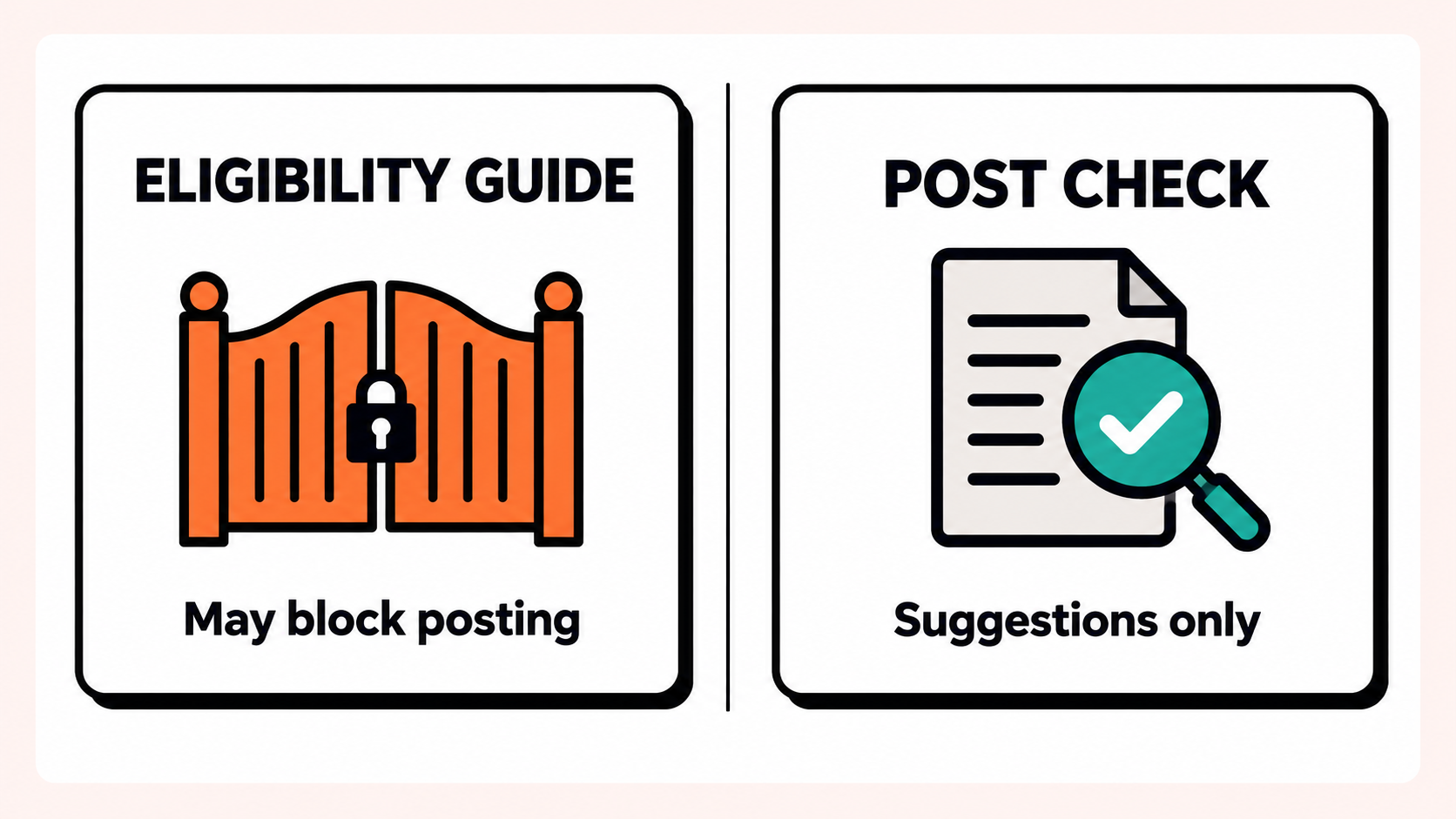 Comparison showing eligibility may block posting while Post Check only suggests rule conflicts