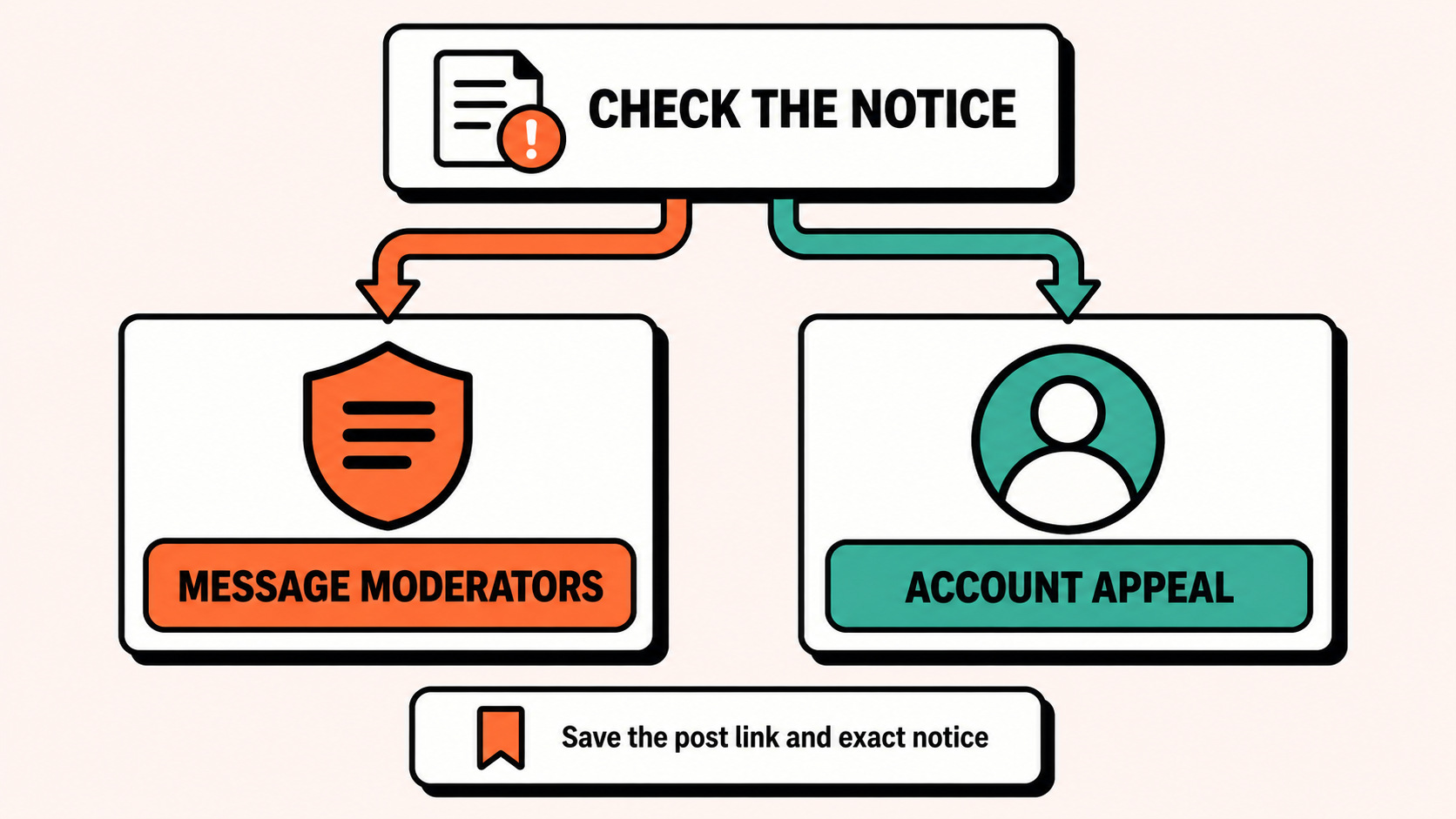 Decision map routing a subreddit rule notice to moderators and a broader account flag to Reddit appeal