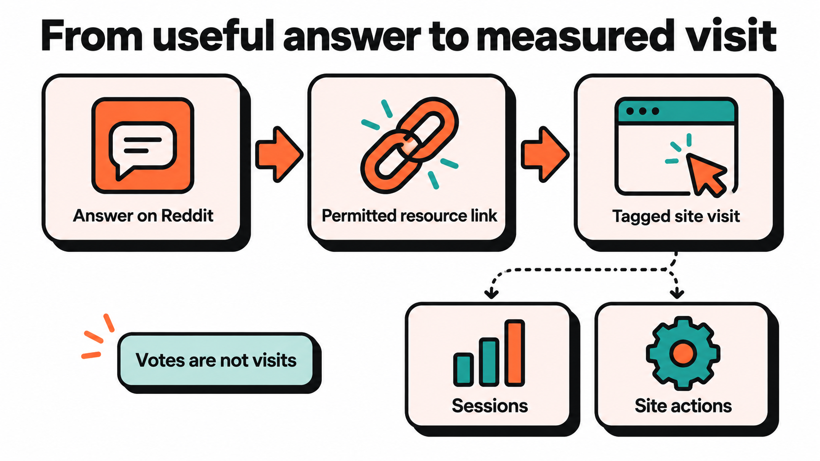 Process showing a helpful Reddit answer leading through a permitted link to tagged sessions and site actions