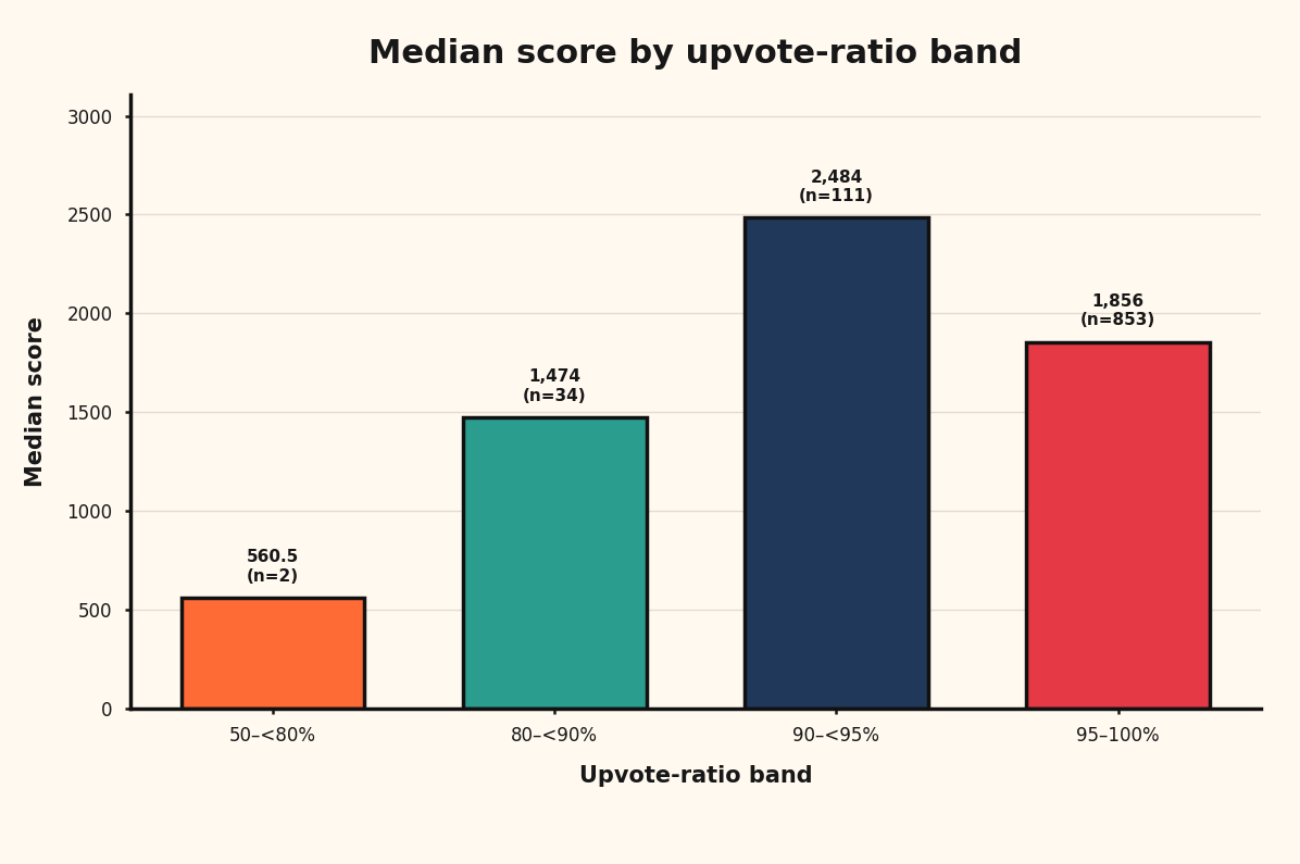 Bar chart of median score by upvote-ratio band in a March 2026 sample of 1,000 Reddit r/all Hot posts; the under-80% band contains two posts
