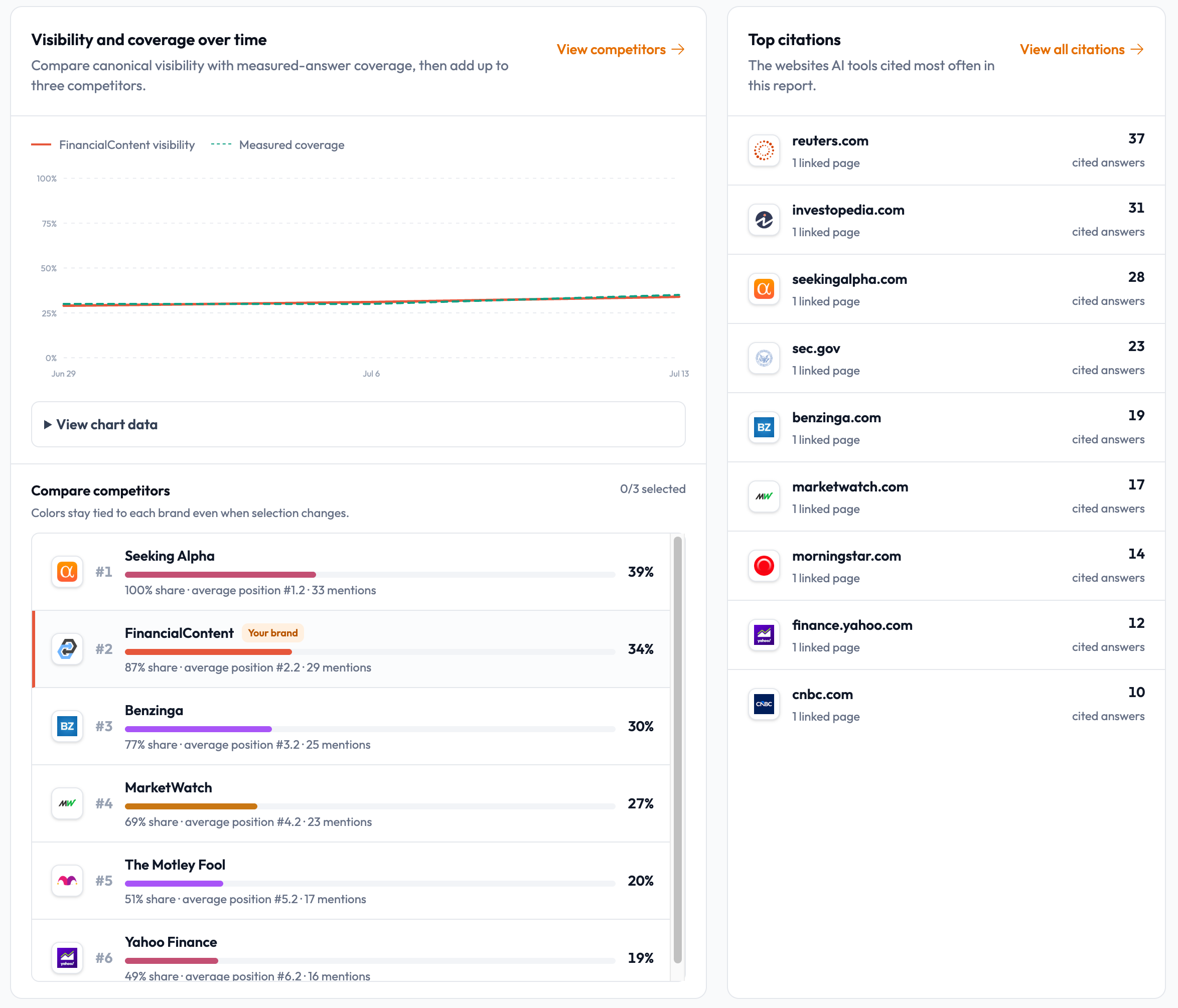 AI Search demo screenshot: visibility and citation context with competitor standings and cited websites
