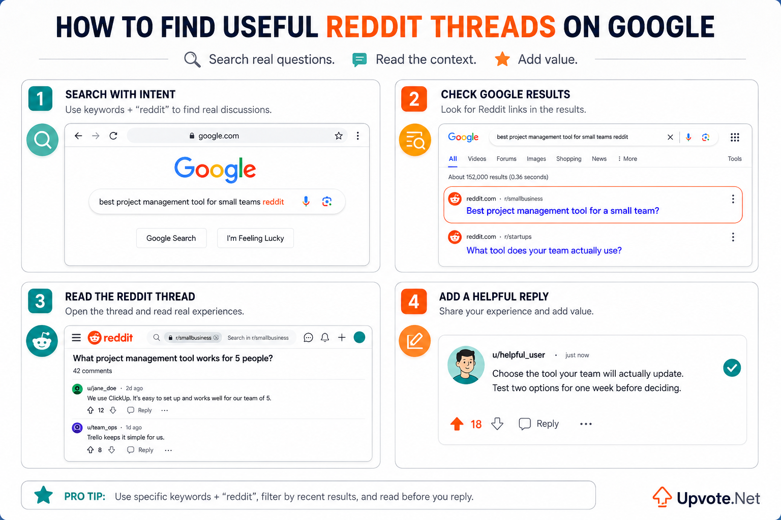 Illustrative workflow graphic: search with intent, inspect findings, read a Reddit thread, and write a useful reply; the shown interface and counts are mockups