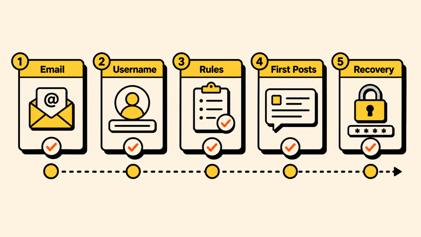 Account setup checklist for Reddit account creation showing email, password, profile, rules, and first-week actions