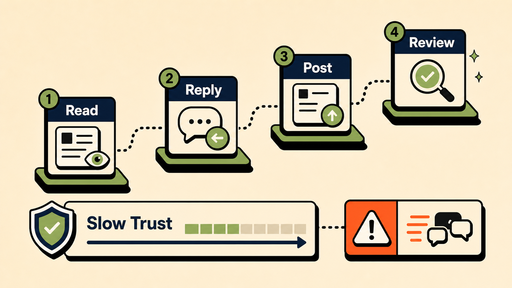 A Reddit account warming infographic showing Read, Reply, Post, and Review as a slow trust workflow