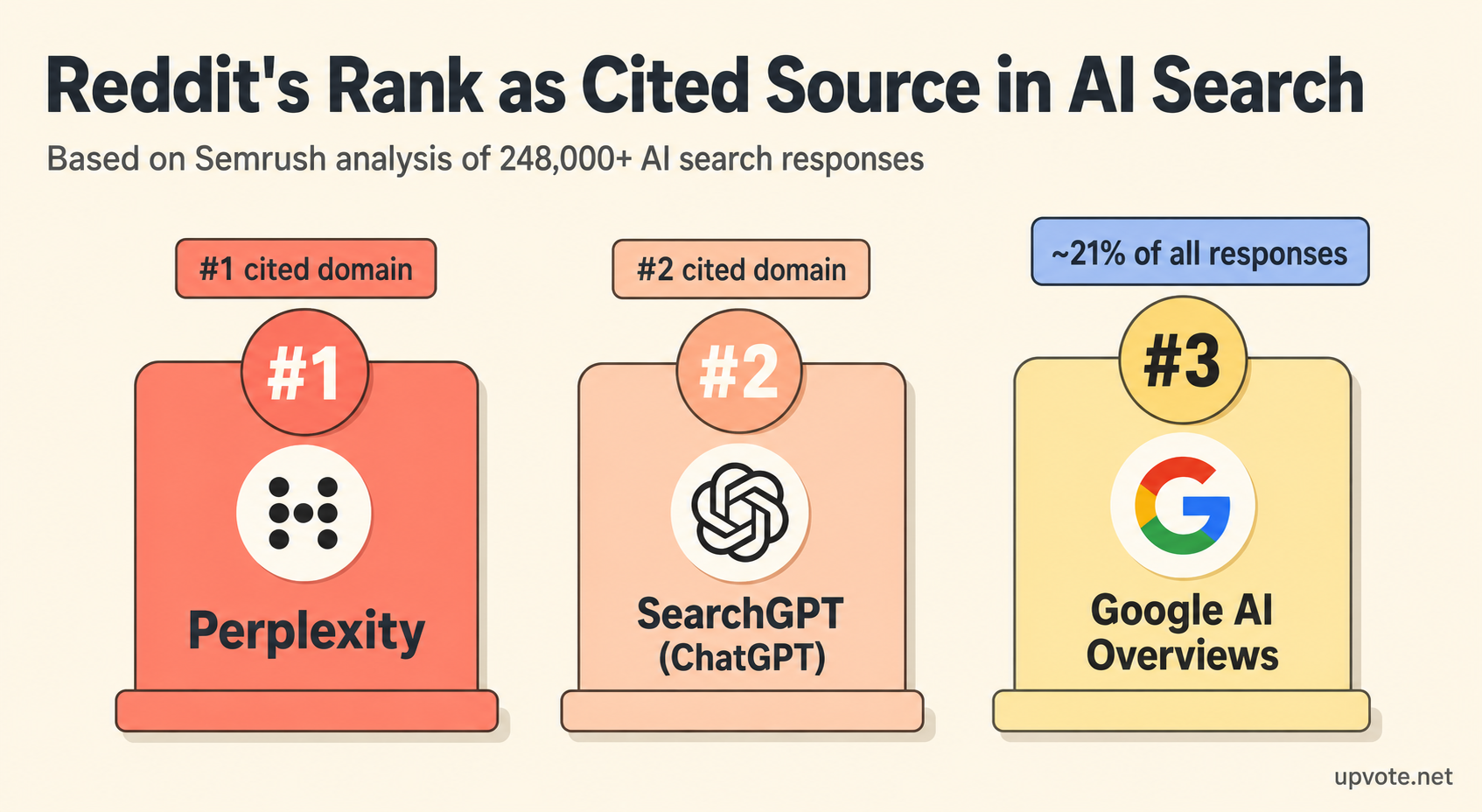 Reddit ranks as a cited source in AI search: Perplexity first, SearchGPT second, and Google AI Overviews third in the Semrush analysis