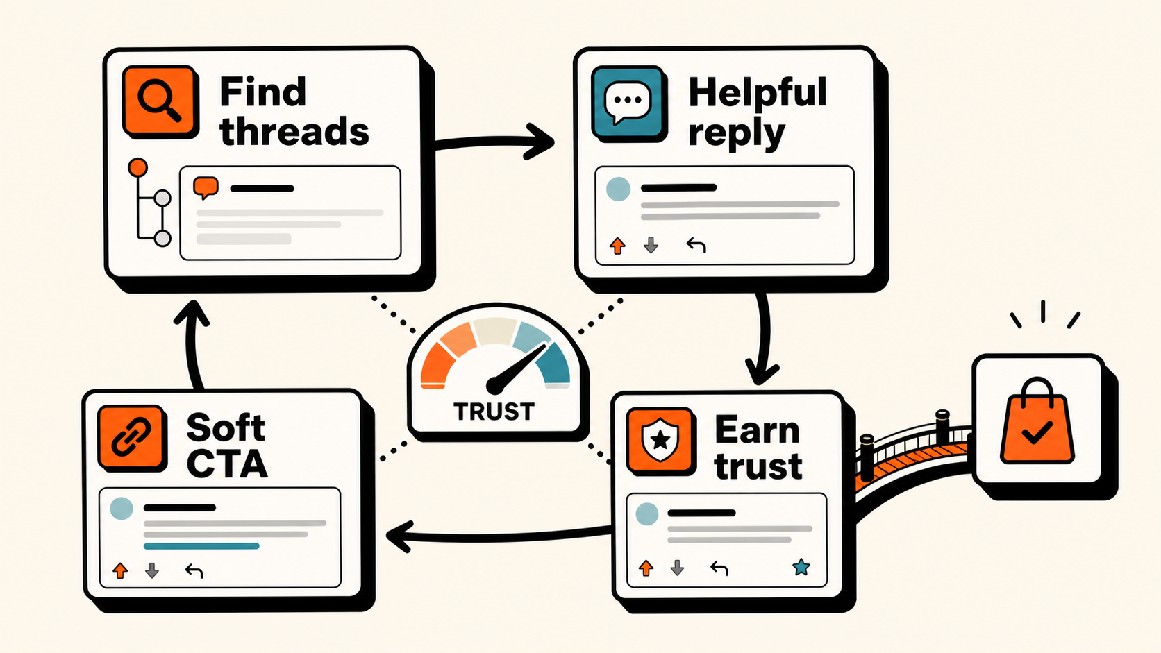 Four-step workflow for finding a buyer-intent thread, answering it, disclosing affiliation, and tracking responses