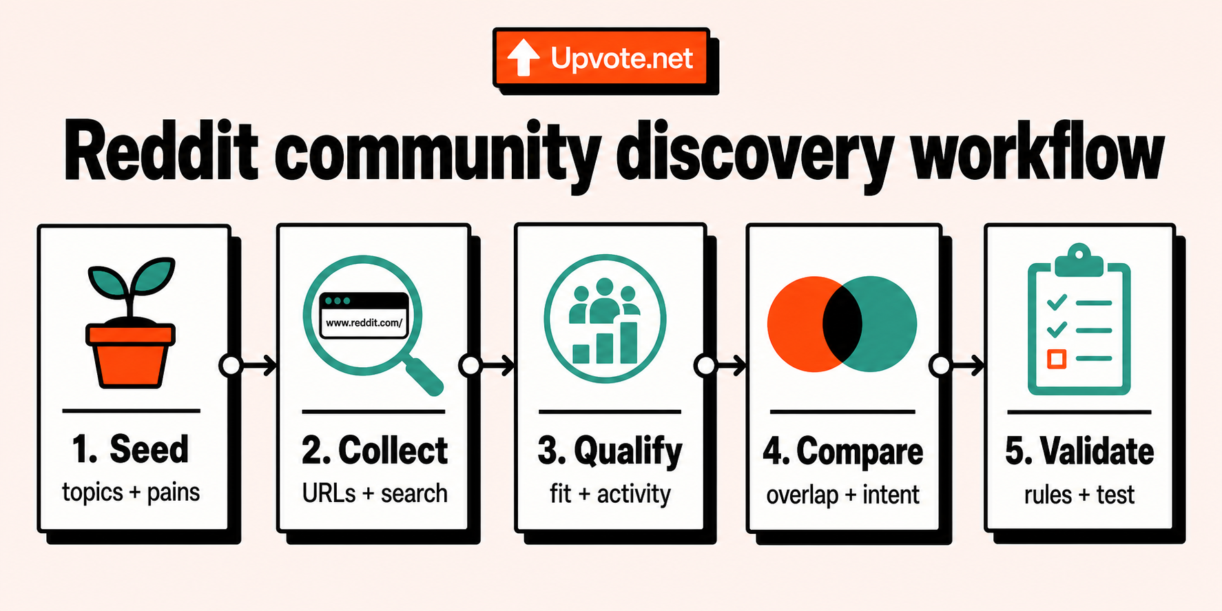 Reddit community discovery process infographic showing seed, collect, qualify, compare, and validate