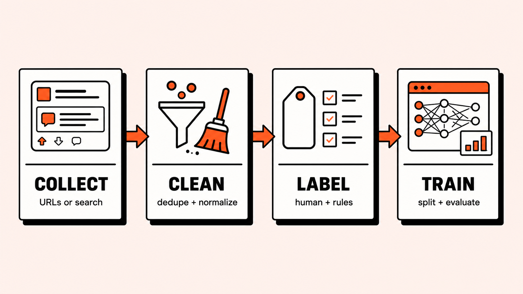 Four-stage Reddit dataset pipeline: collect, clean, label, and train