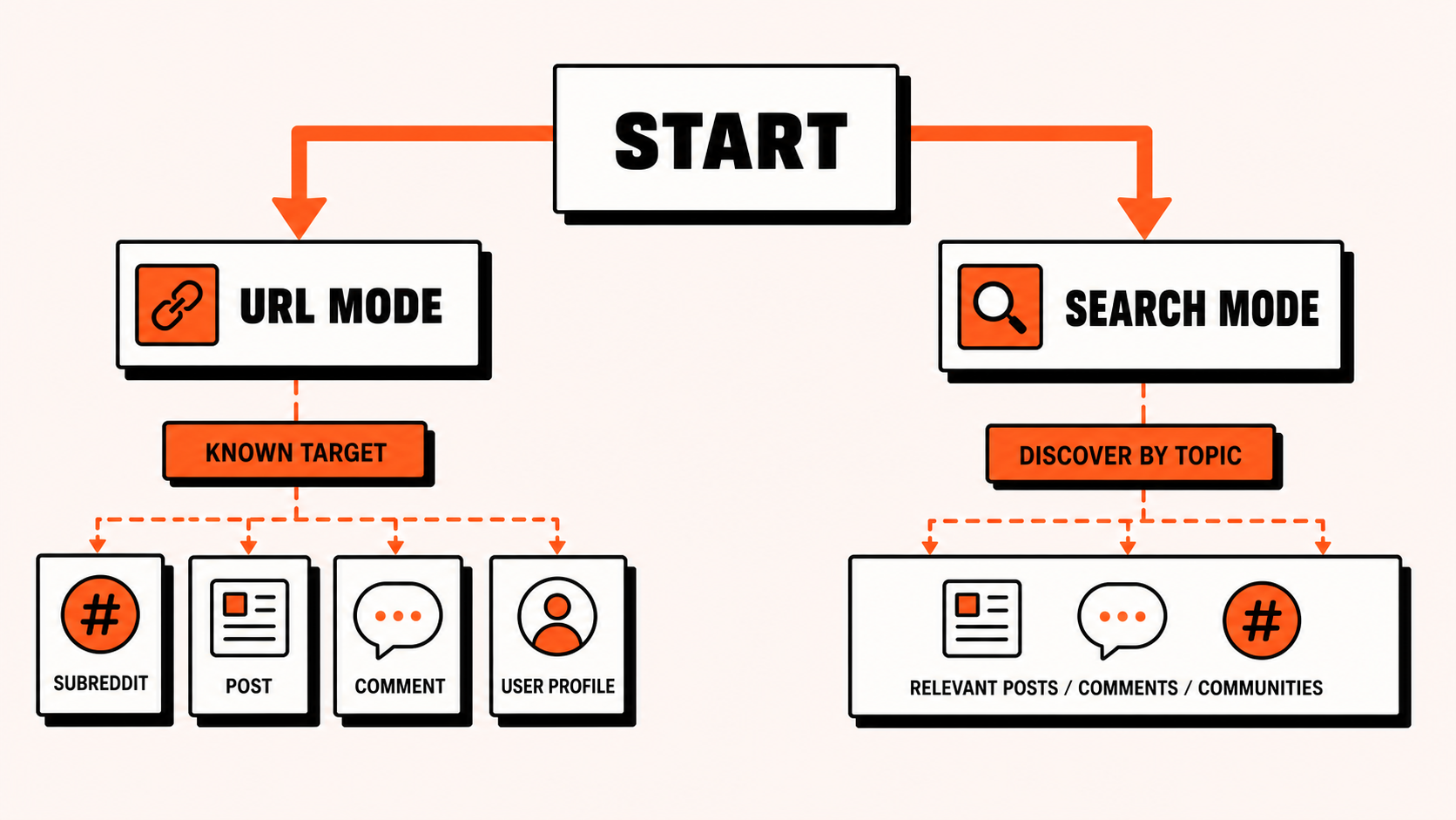 Decision map for choosing URL mode for a known Reddit target or search mode for topic discovery