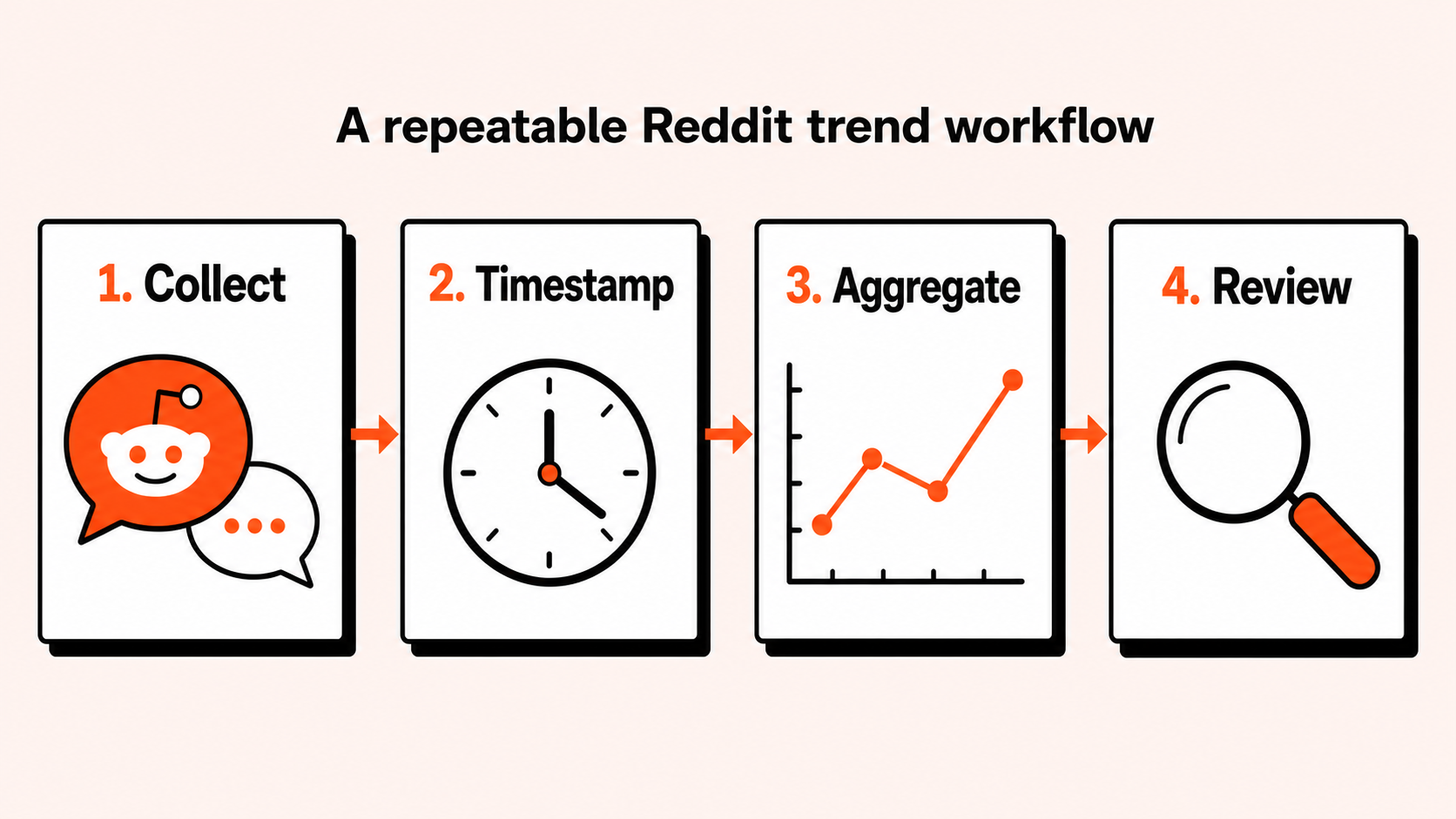 A repeatable Reddit data workflow showing define, collect, clean, analyze, and act