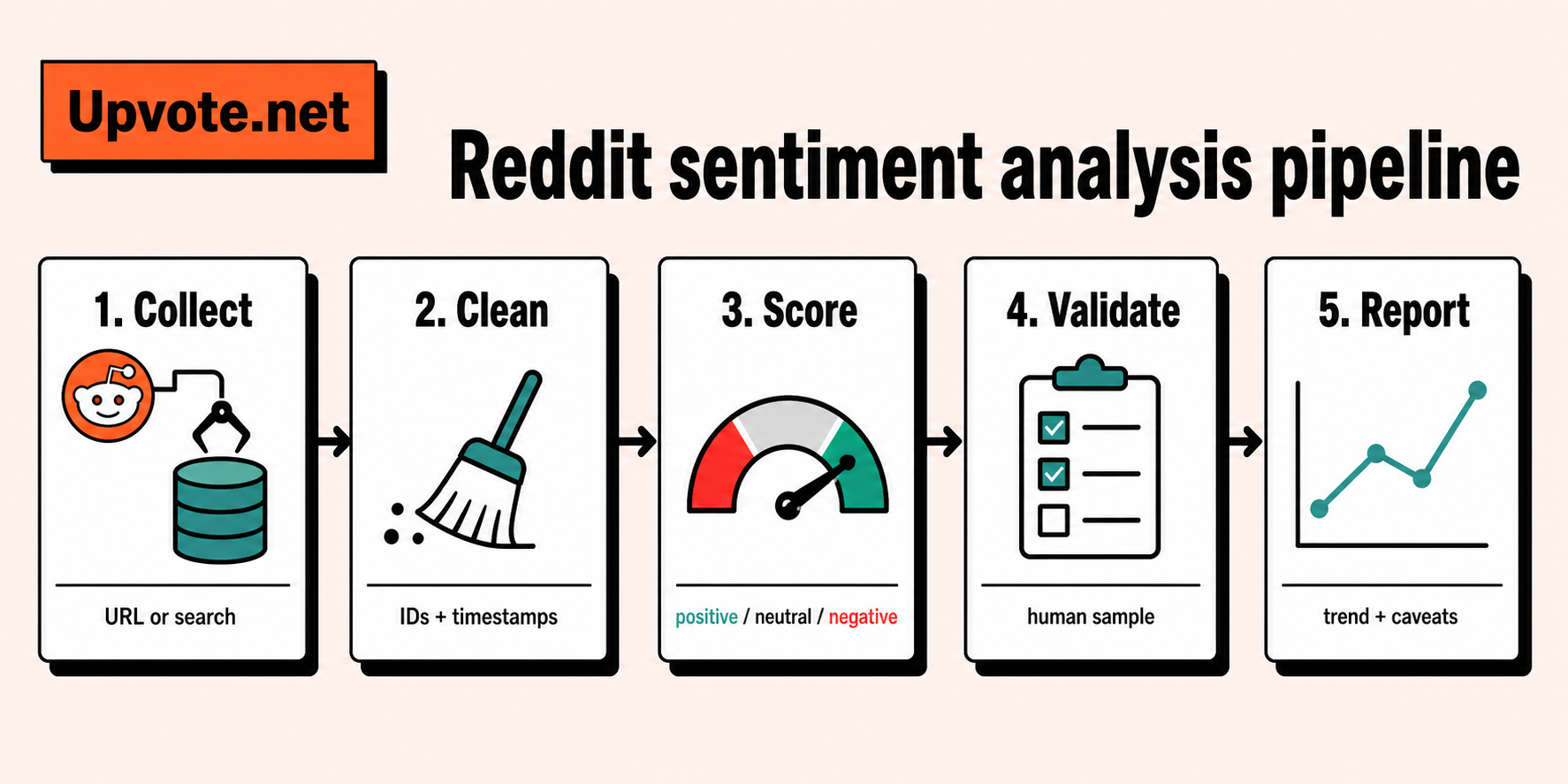 Reddit sentiment analysis process infographic showing collect, clean, score, validate, and report