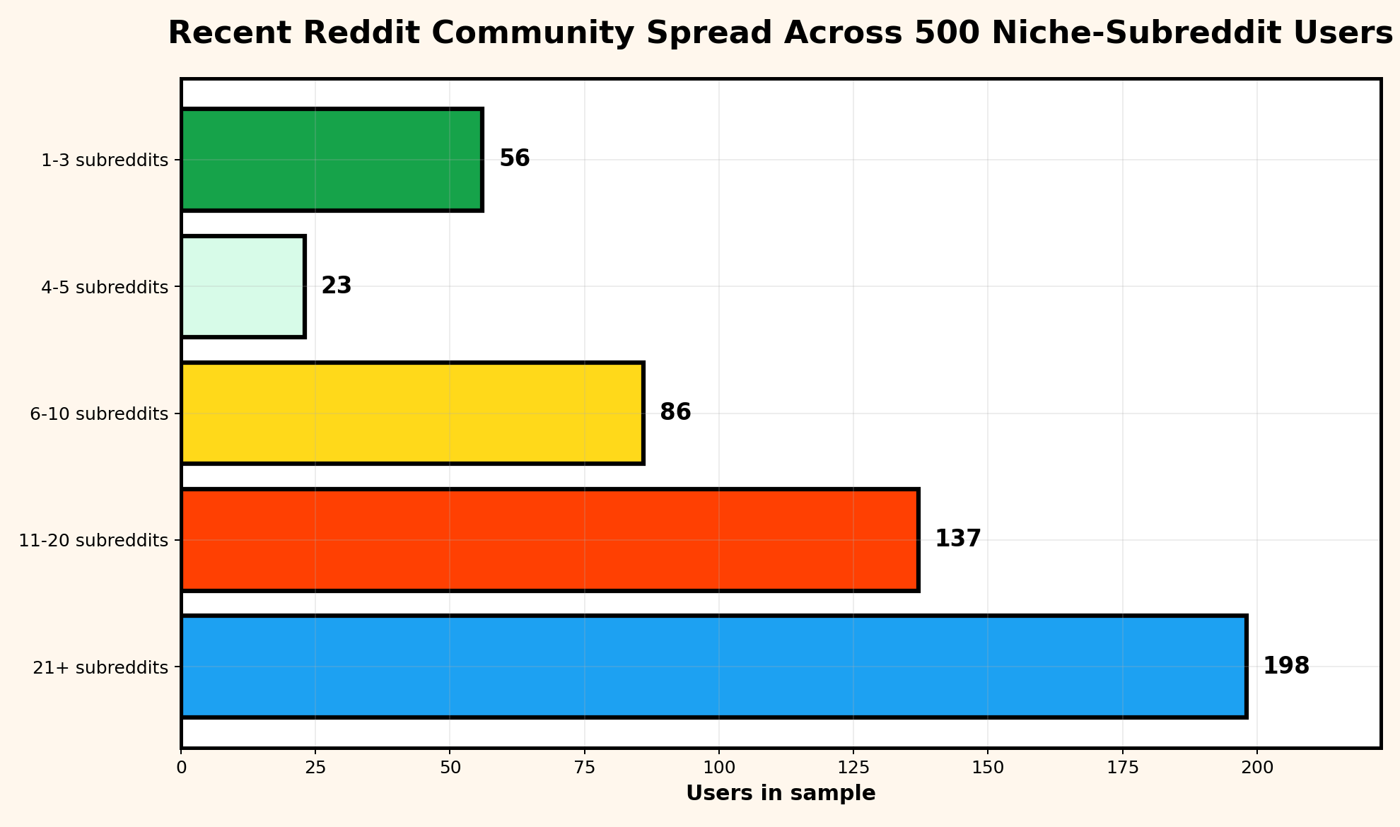 Bar chart showing recent Reddit community spread across 500 niche-subreddit users