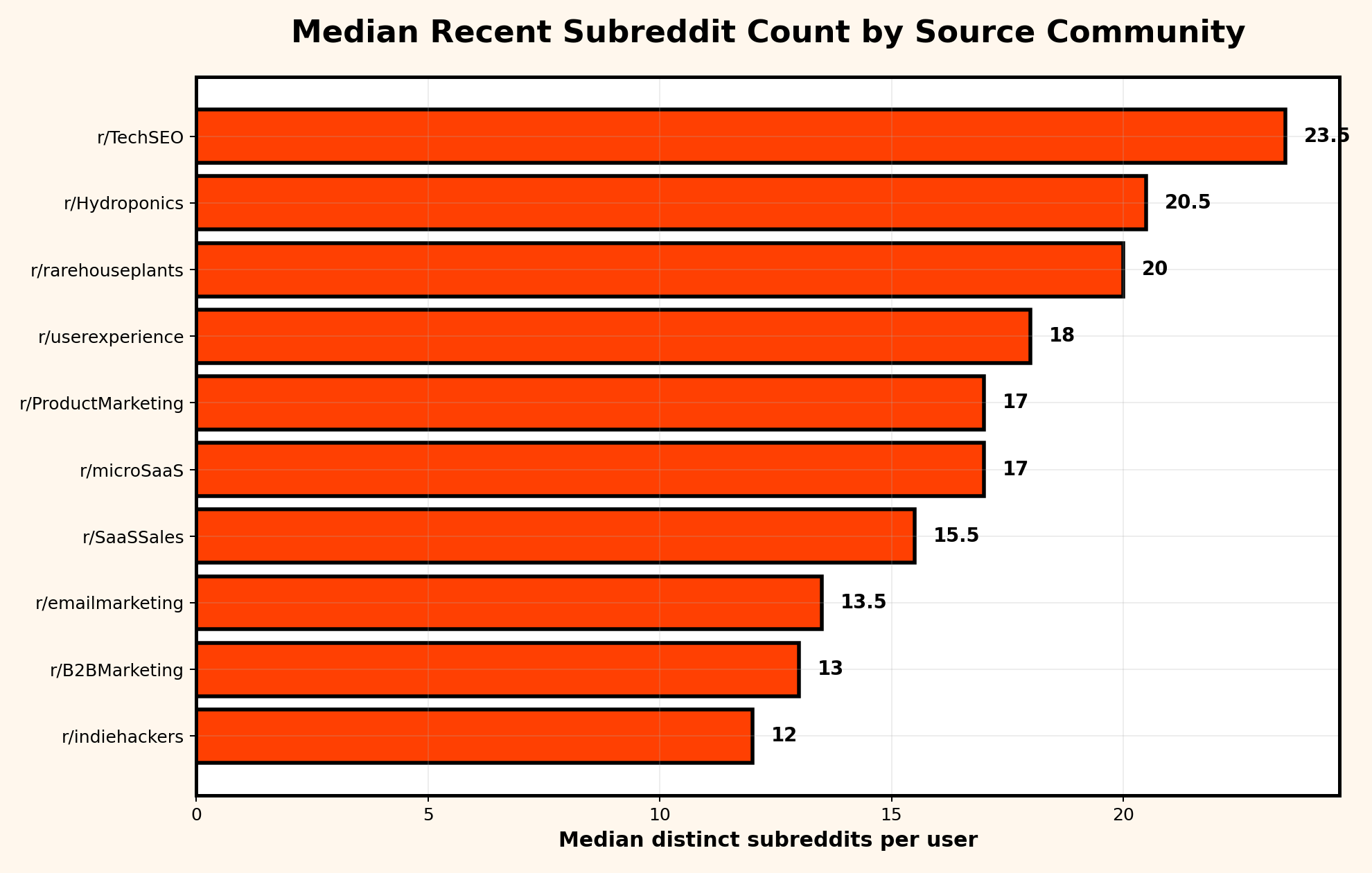 Horizontal bar chart showing median recent subreddit count by source community