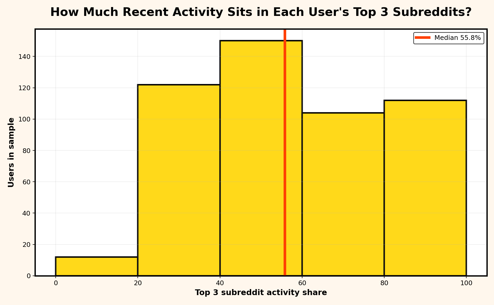 Histogram showing top 3 subreddit activity share across 500 niche-subreddit users