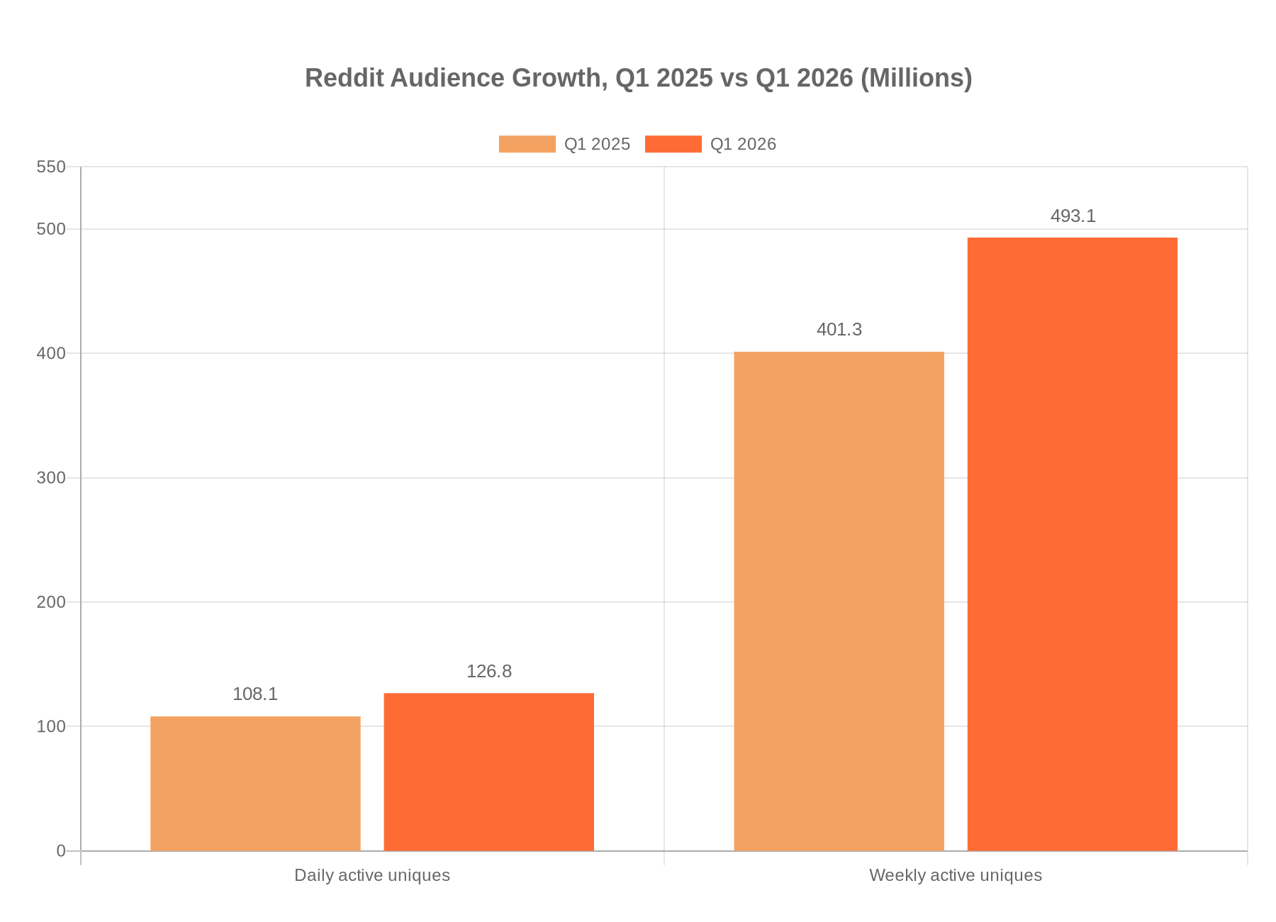 Chart showing Reddit daily active uniques growing from 108.1 million in Q1 2025 to 126.8 million in Q1 2026, and weekly active uniques growing from 401.3 million to 493.1 million