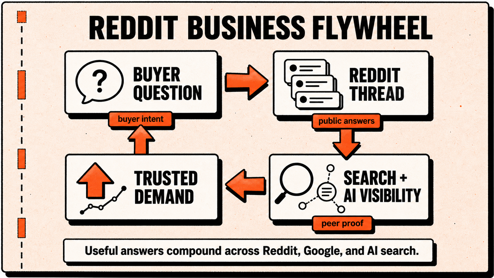 Infographic showing the Reddit business flywheel from buyer question to Reddit thread, search and AI visibility, and trusted demand
