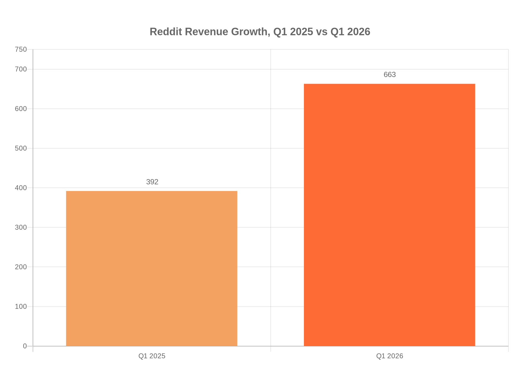 Chart showing Reddit revenue growing from $392 million in Q1 2025 to $663 million in Q1 2026