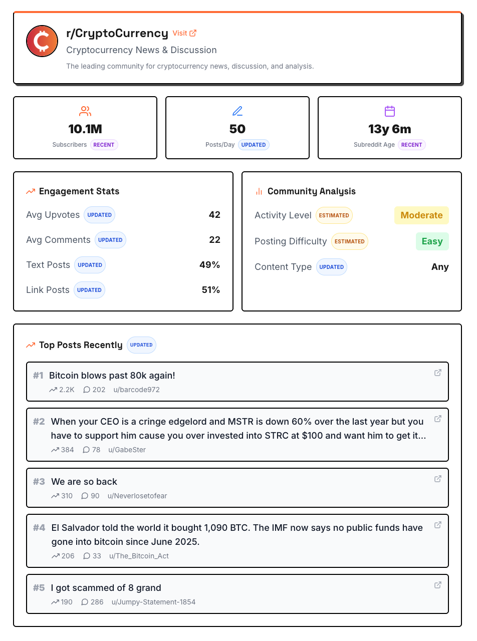 Example Analysis of r/CryptoCurrency showing 10.1M subscribers, 50 posts per day, 13y 6m subreddit age, 42 average upvotes, 22 average comments, 49% text posts, 51% link posts, moderate activity, easy posting difficulty, and a Top Posts Recently list including Bitcoin blows past 80k again!